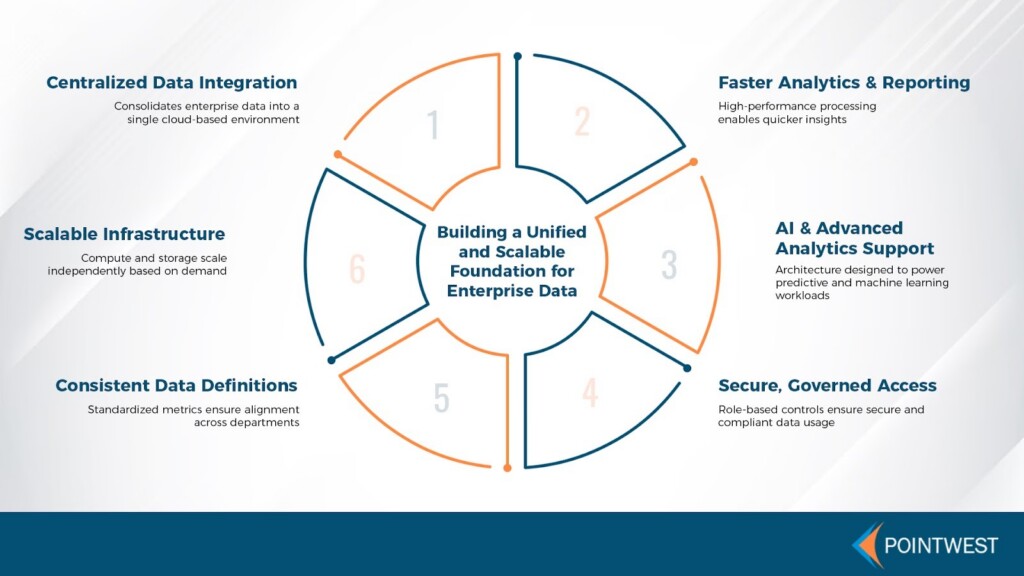 Scalable foundation for enterprise data